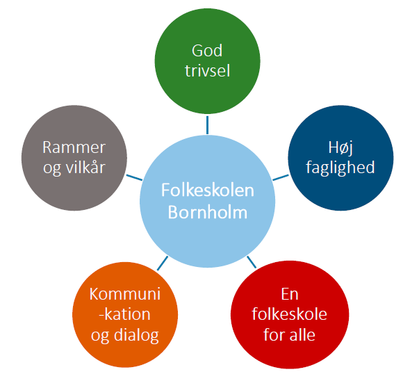 5 indsatsområder folkeskolen.PNG