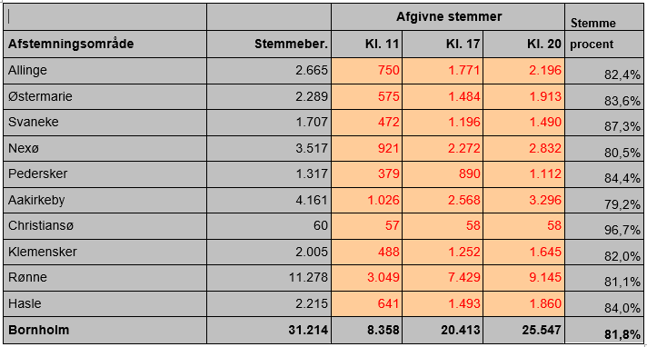 Stemmeprocent Bornholm kl. 20 FV2019.PNG