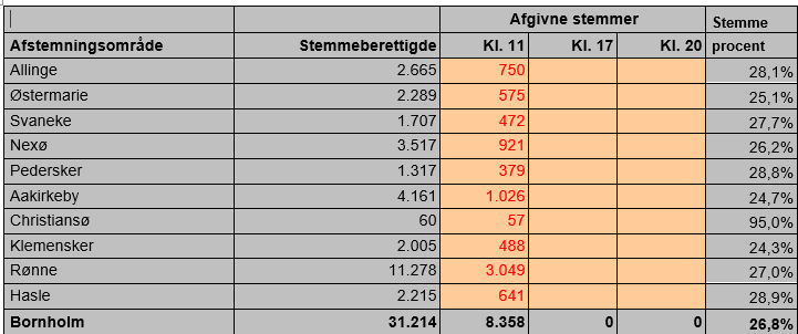 stemmeprocent kl. 11.00 FV2019.PNG