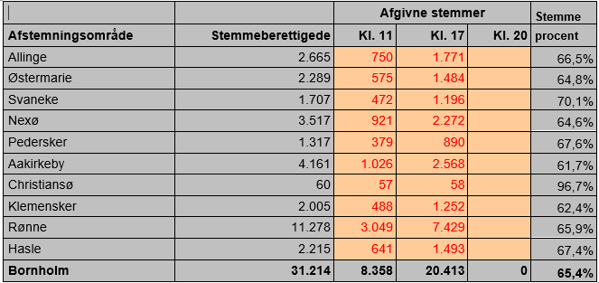 stemmeprocent kl. 17.00 FV2019.PNG