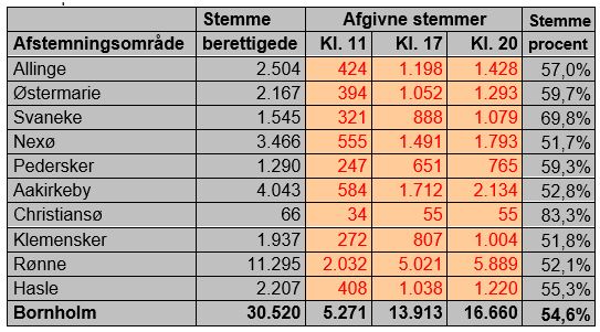 Stemmeprocent EUV 2024 KL. 20.00_revideret.JPG