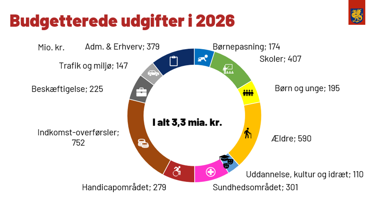 Graf udgifter 2026 billede.png